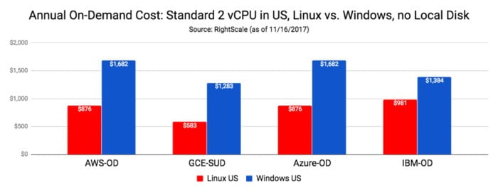 Prix annuel Windows vs Linux