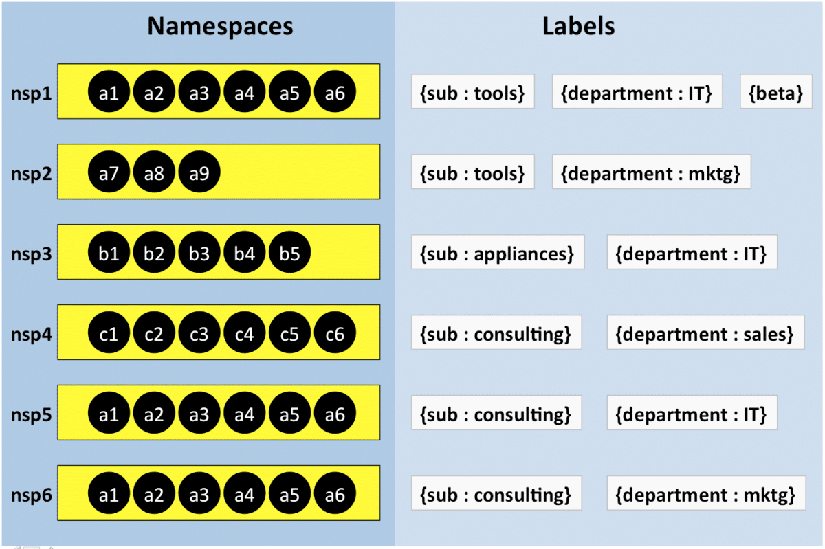 namespaces and their labels