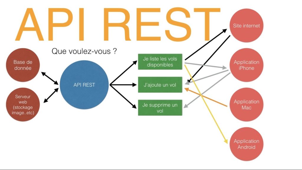 Qu'est ce qu'un API REST ?