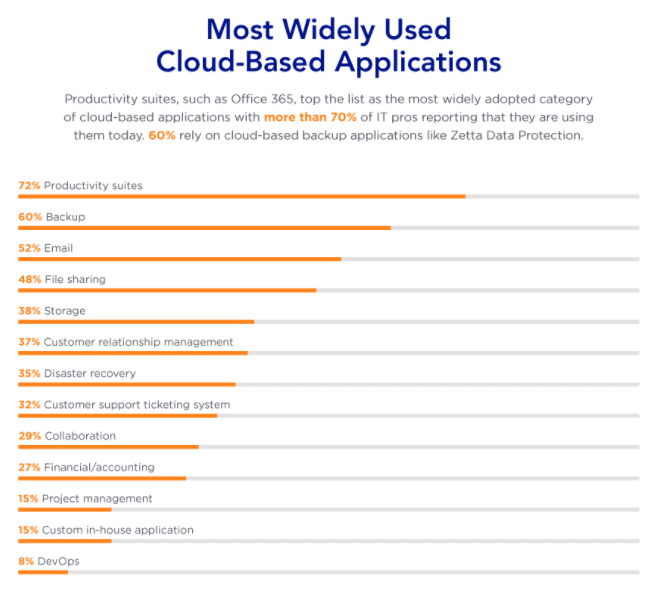 Applications basées sur cloud les plus utilisées