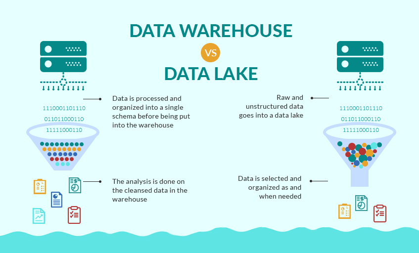 Lacs de données et entrepôts