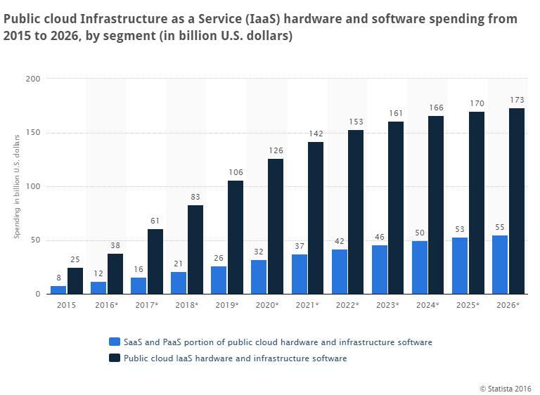 Infrastructure cloud public