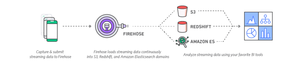 diagramme kinesis firehose s3 redshift elasticsearch