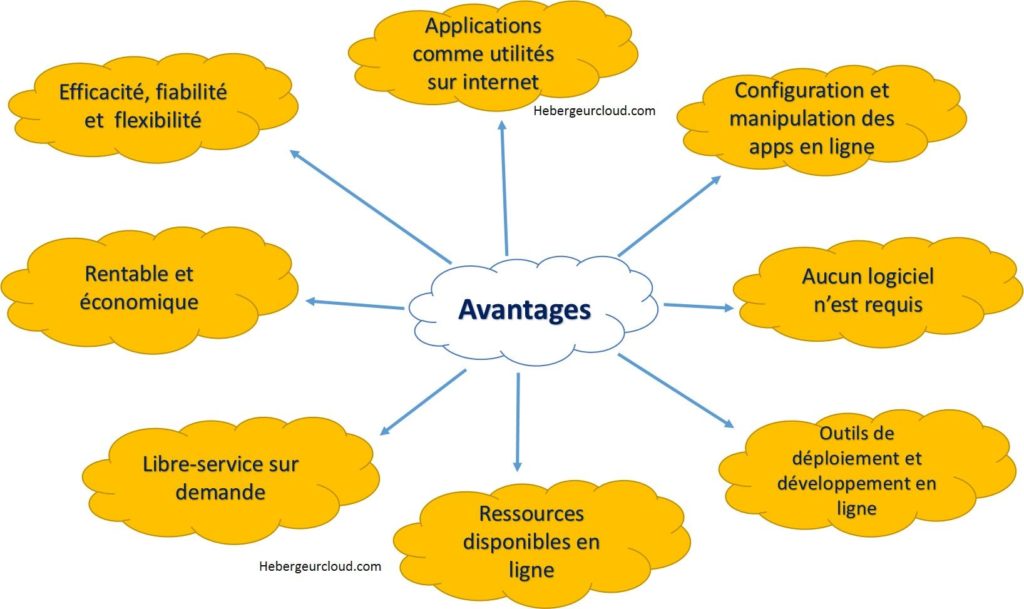 Avantages activation du cloud