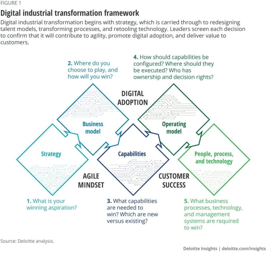 framework de transformation digitale d'une entreprise