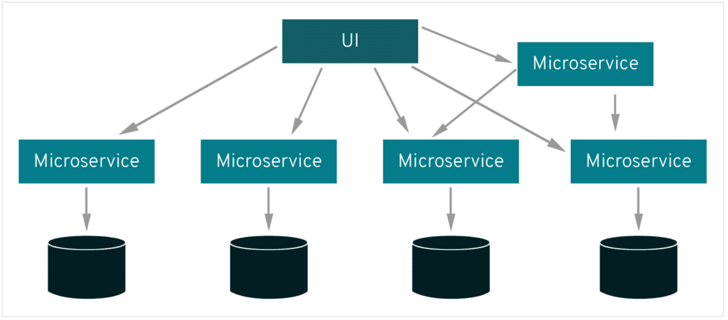 Microservices et conteneurisation